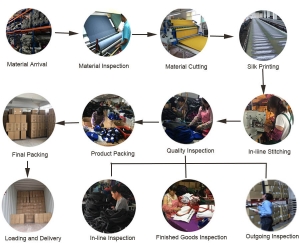 Quality Management Process